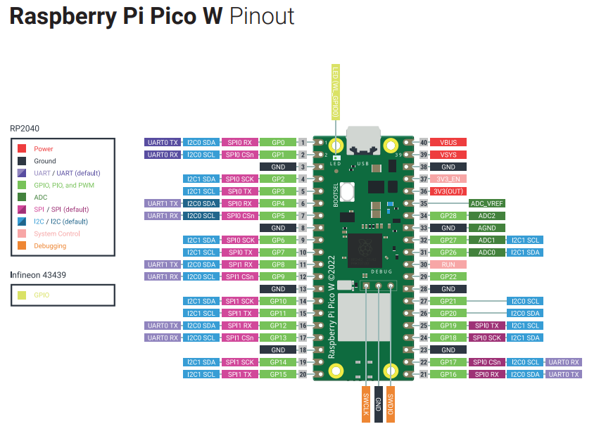 Raspberry Pi Pico W Pinout