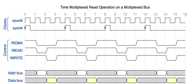 Time Multiplexed Read Operation on a Multiplexed Bus